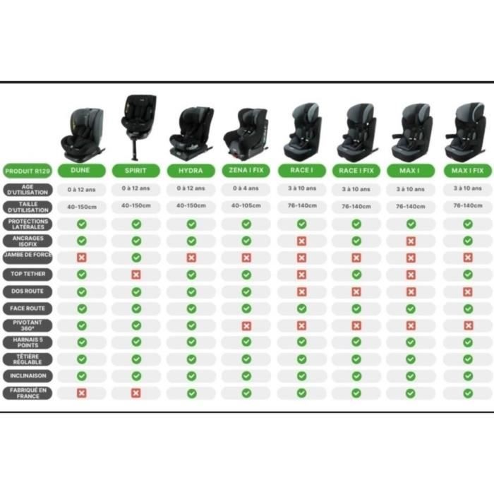 NANIA Siege auto isofix MAX I FIX Groupe 1/2/3 de 3 a 10 ans 9-36 kg 76-140 cm R129 Tetiere réglable - Base inclinable